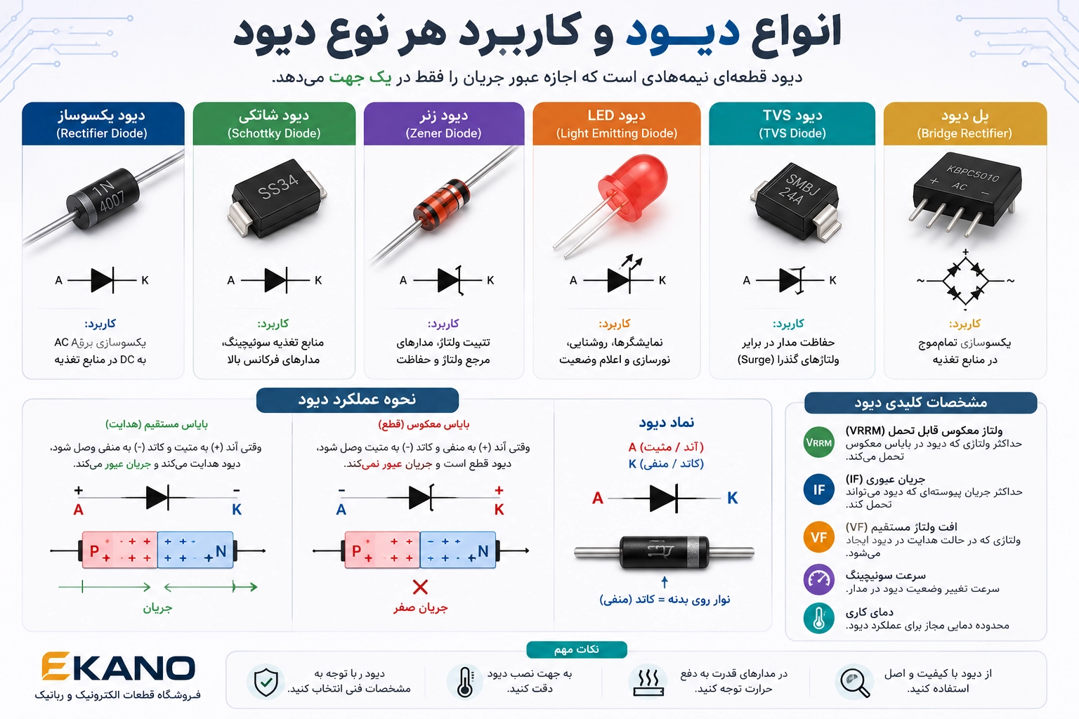 اینفوگرافیک آموزشی انواع دیود و کاربرد هر نوع دیود