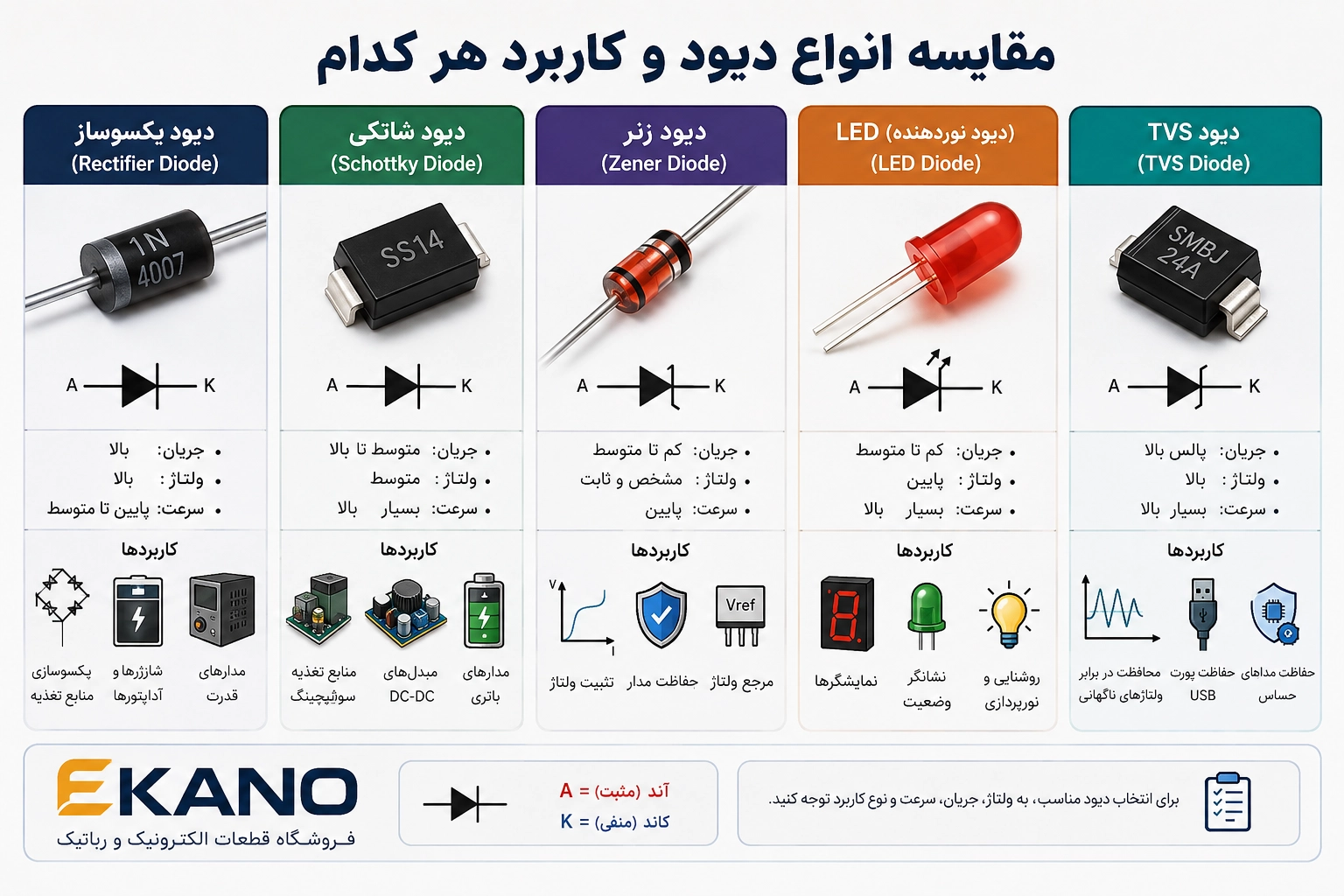 مقایسه دیود یکسوساز، شاتکی، زنر و LED