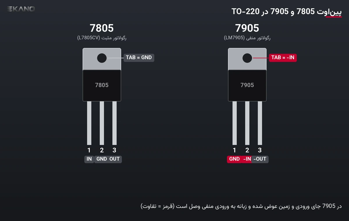 مقایسه پین‌اوت 7805 و 7905 در پکیج TO-220 و تفاوت اتصال زبانه