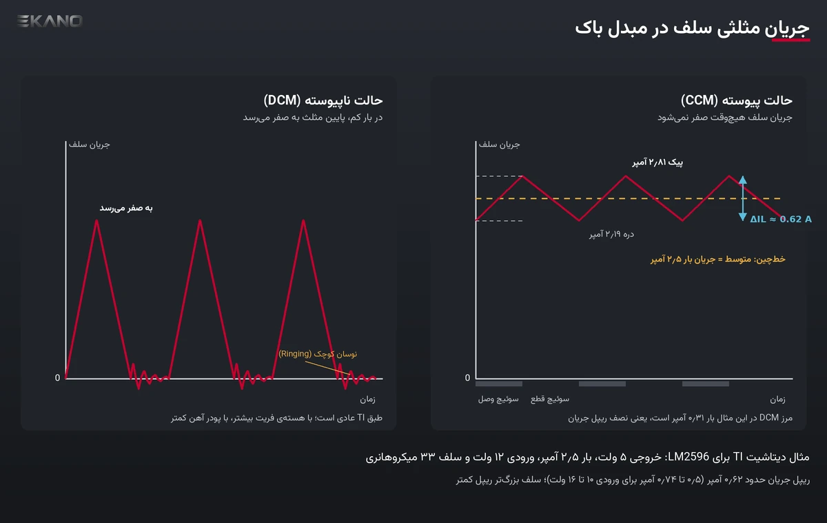 نمودار جریان مثلثی سلف در مبدل باک در حالت پیوسته CCM با ریپل ۰٫۶۲ آمپر و حالت ناپیوسته DCM با رسیدن جریان به صفر