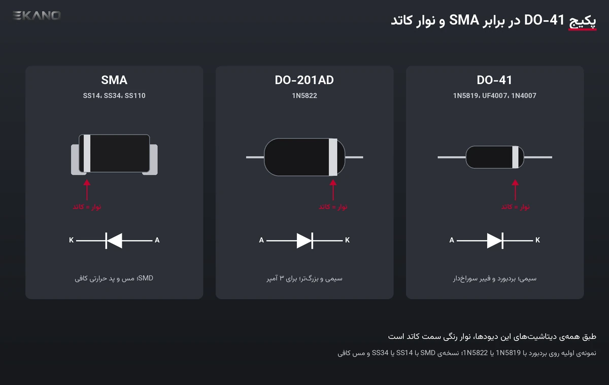 مقایسه پکیج دیود DO-41، DO-201AD و SMA و نوار کاتد روی بدنه