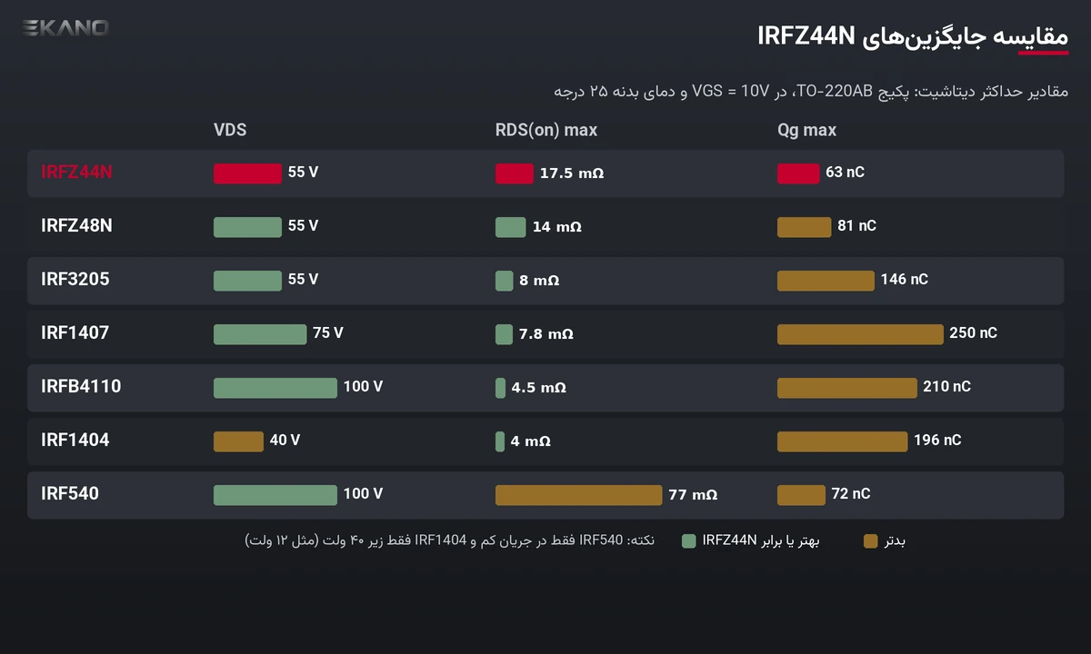 مقایسه VDS، RDS(on) و Qg ماسفت IRFZ44N با جایگزین‌های IRFZ48N، IRF3205، IRF1407، IRFB4110، IRF1404 و IRF540