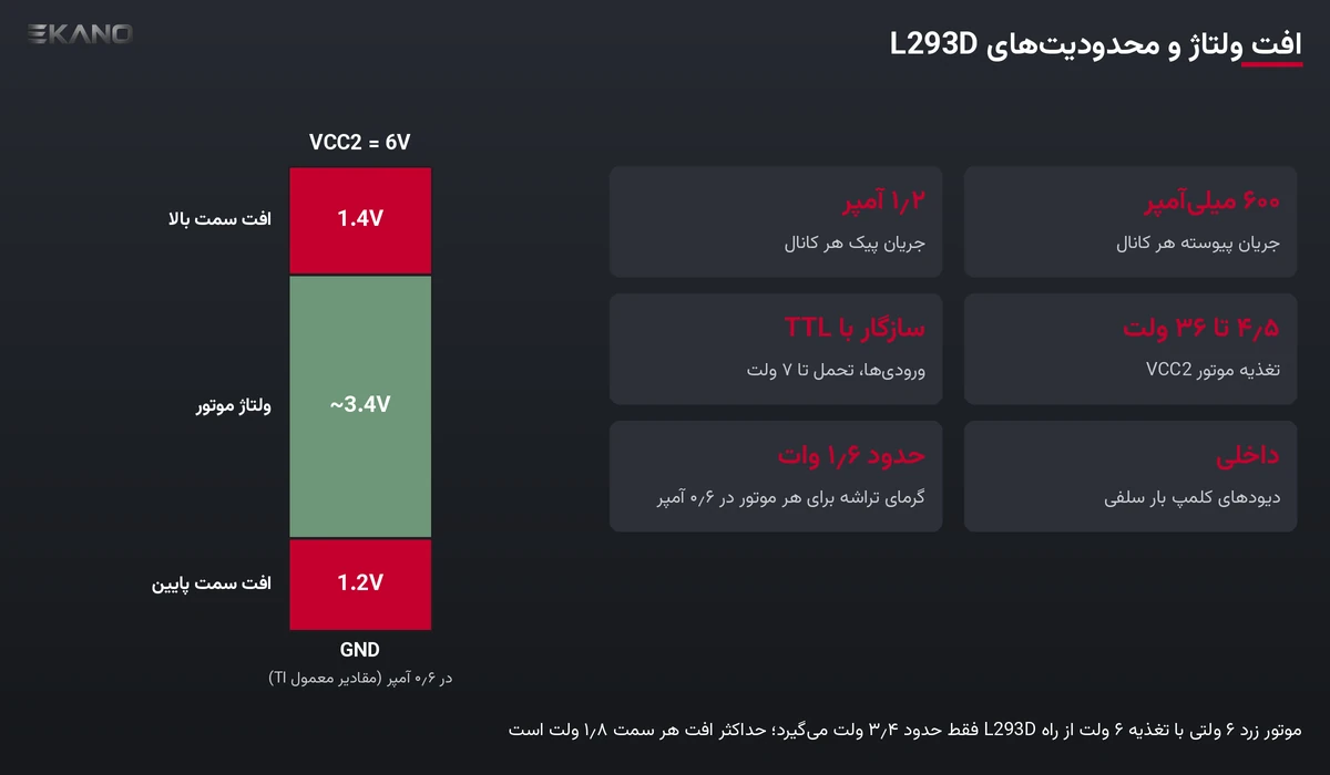 افت ولتاژ درایور L293D در ۰٫۶ آمپر و محدودیت‌های جریان و ولتاژ آن