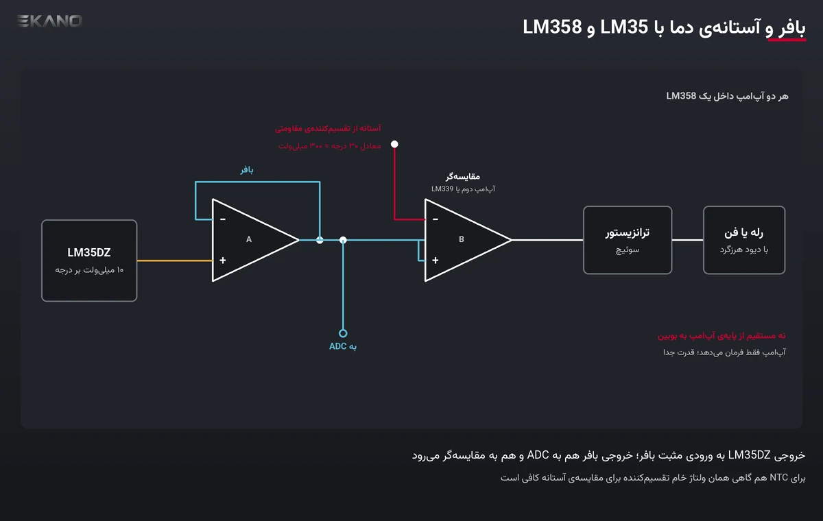 مدار بافر و آستانه‌ی دما با LM35DZ و LM358، خروجی به ADC و مقایسه‌گر با آستانه‌ی ۳۰ درجه و فرمان رله با ترانزیستور