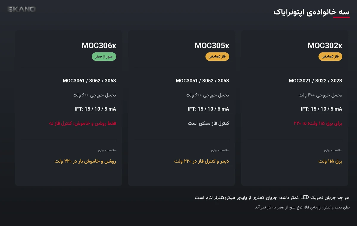 مقایسه‌ی سه خانواده‌ی اپتوترایاک MOC302x، MOC305x و MOC306x از نظر ولتاژ و جریان تحریک