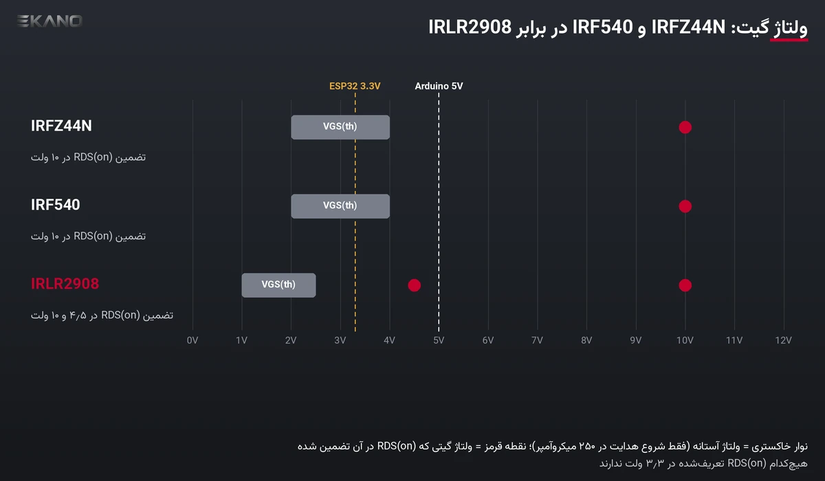 مقایسه ولتاژ آستانه و ولتاژ گیت تضمین‌شده ماسفت‌های IRFZ44N، IRF540 و IRLR2908 با خروجی ۵ ولت آردوینو و ۳٫۳ ولت ESP32