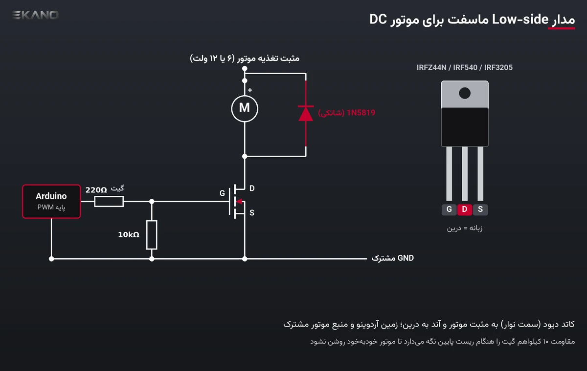مدار کنترل موتور DC با ماسفت N-Channel در سمت منفی، دیود هرزگرد 1N5819، مقاومت گیت ۲۲۰ اهم و مقاومت پایین‌کش ۱۰ کیلواهم