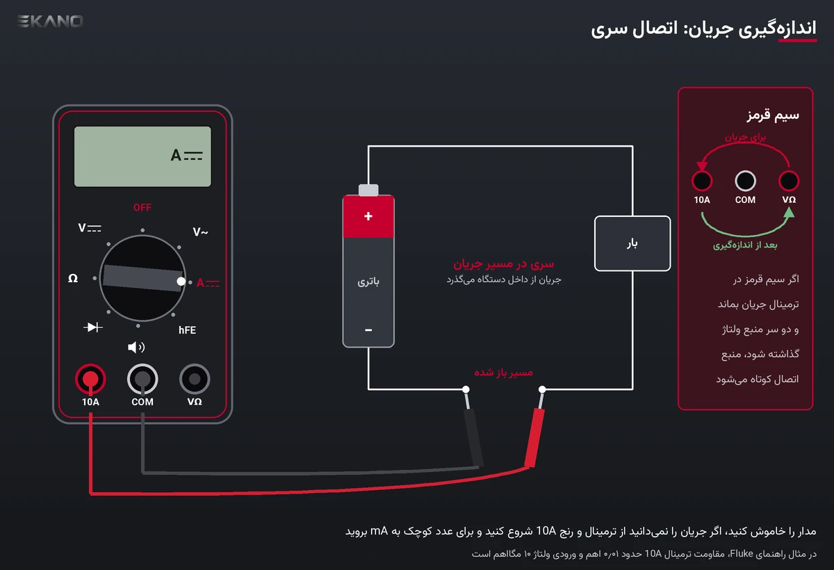 اندازه‌گیری جریان با مولتی‌متر به‌صورت سری در مسیر باز شده و انتقال سیم قرمز به ترمینال 10A
