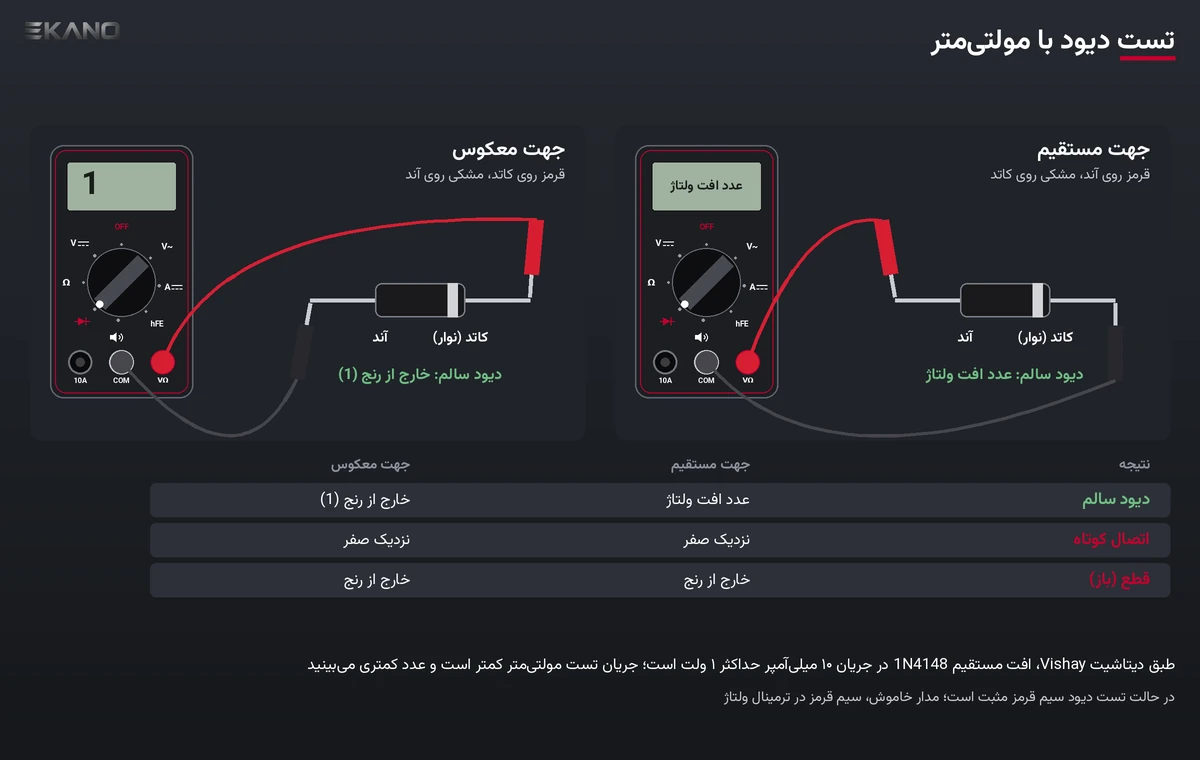 تست دیود با مولتی‌متر: جهت مستقیم سیم قرمز روی آند و جهت معکوس با نمایش 1، و جدول دیود سالم، اتصال کوتاه و قطع