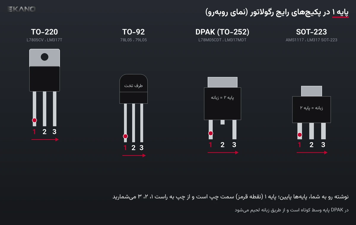 محل پایه ۱ و جهت شمارش پایه‌ها در نمای روبه‌روی پکیج‌های TO-220، TO-92، DPAK و SOT-223