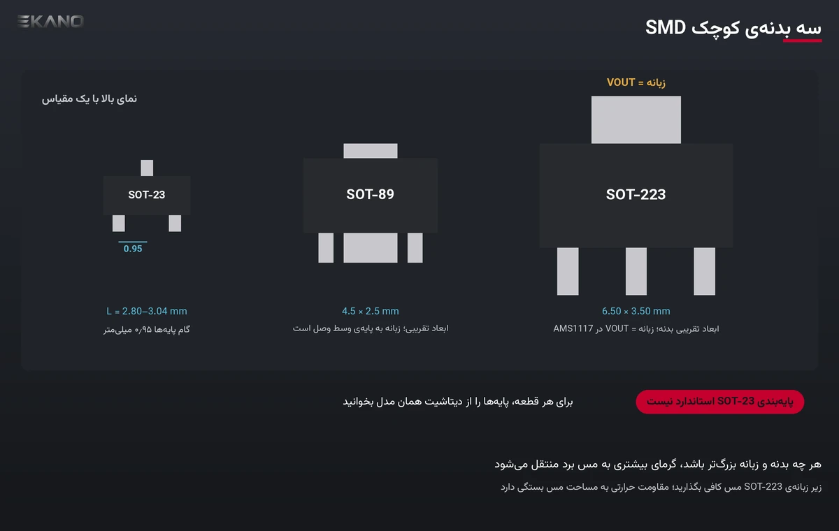 مقایسه‌ی هم‌مقیاس پکیج‌های SOT-23، SOT-89 و SOT-223