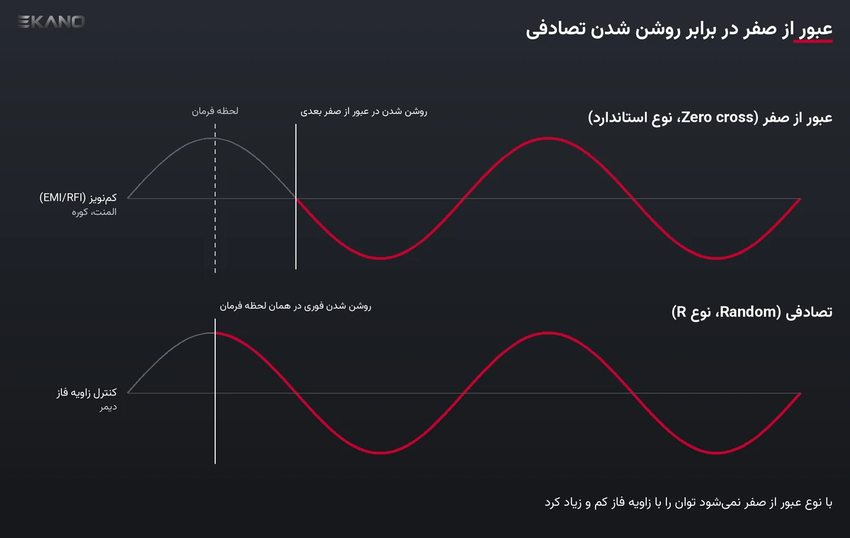 مقایسه روشن شدن SSR نوع عبور از صفر و نوع تصادفی روی موج سینوسی برق AC
