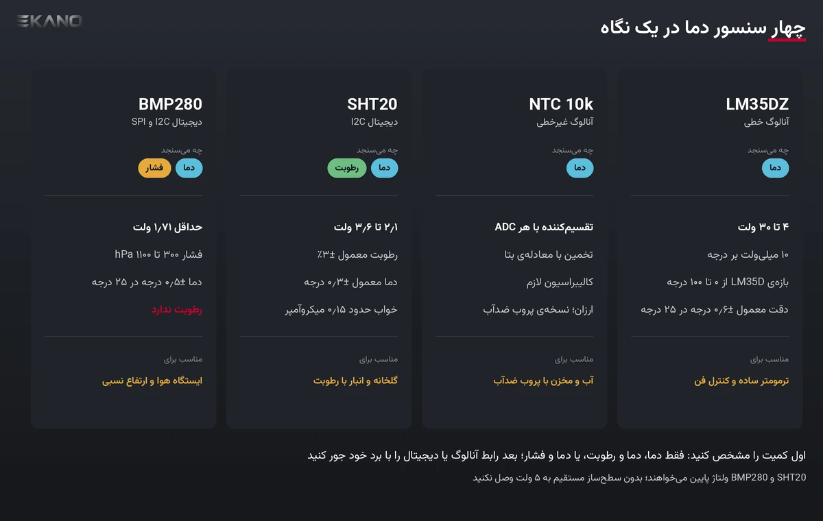 مقایسه‌ی چهار سنسور دما: LM35DZ و NTC فقط دما، SHT20 دما و رطوبت روی I2C، BMP280 دما و فشار بدون رطوبت
