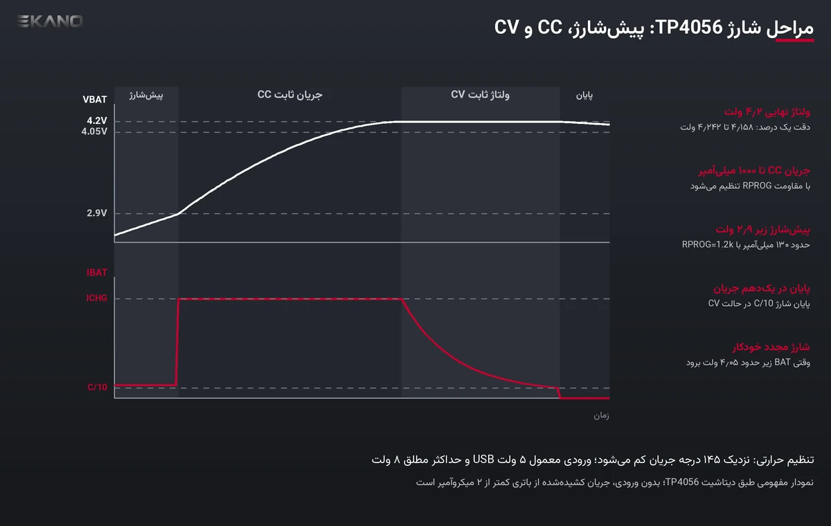 نمودار مراحل شارژ TP4056: پیش‌شارژ زیر ۲٫۹ ولت، جریان ثابت CC و ولتاژ ثابت CV تا ۴٫۲ ولت و پایان در C/10